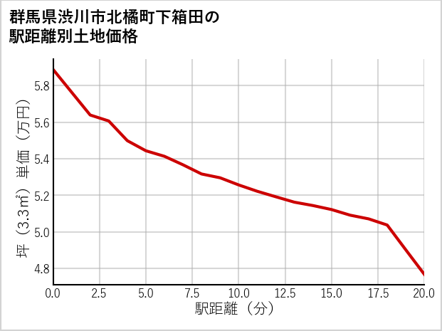 群馬県渋川市北橘町下箱田の徒歩距離別の土地坪単価
