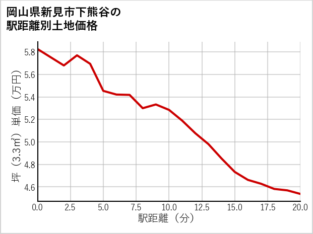 岡山県新見市下熊谷の徒歩距離別の土地坪単価