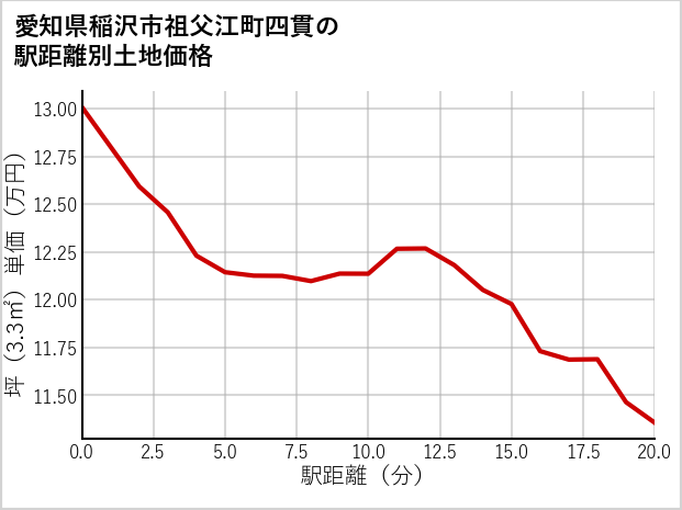 愛知県稲沢市祖父江町四貫の徒歩距離別の土地坪単価