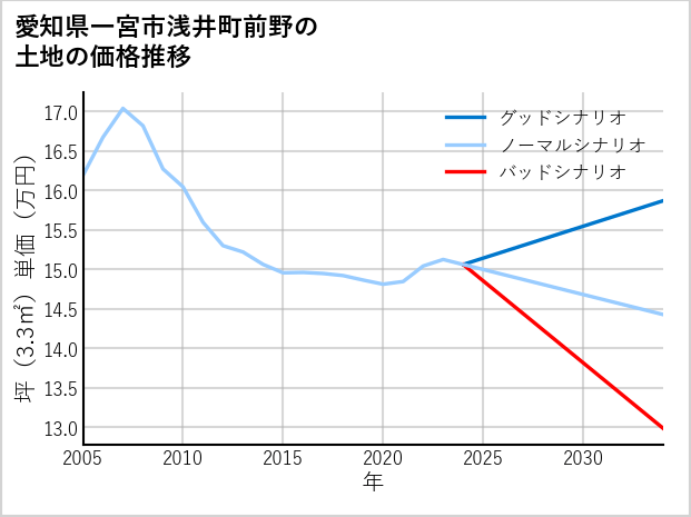 愛知県一宮市浅井町前野の土地価格推移