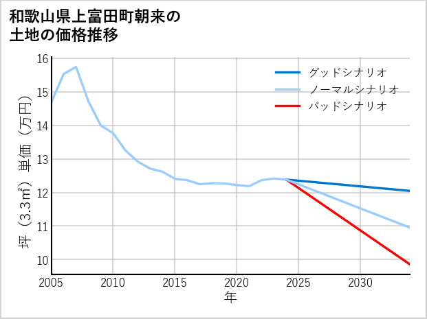和歌山県上富田町朝来の土地価格推移