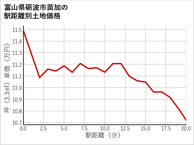 富山県砺波市苗加の徒歩距離別の土地坪単価