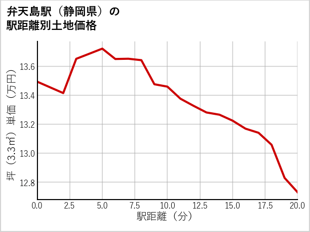 弁天島駅（静岡県）の徒歩距離別の土地坪単価