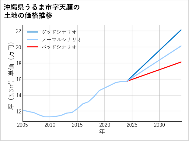 沖縄県うるま市天願の土地価格推移
