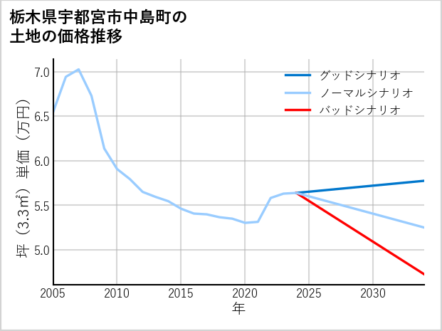 栃木県宇都宮市中島町の土地価格推移
