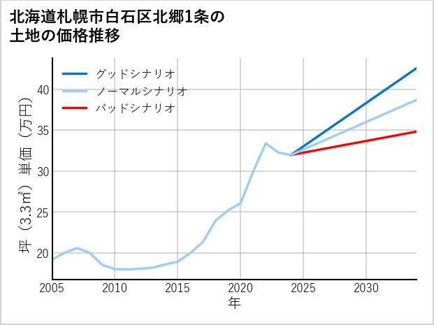 北海道札幌市白石区北郷1条の土地価格推移