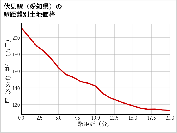 伏見駅（愛知県）の徒歩距離別の土地坪単価