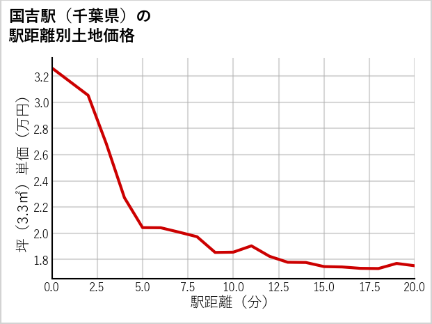 国吉駅（千葉県）の徒歩距離別の土地坪単価