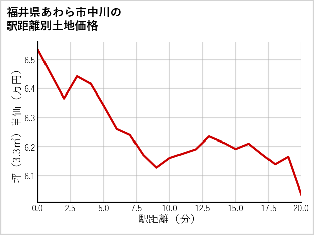 福井県あわら市中川の徒歩距離別の土地坪単価
