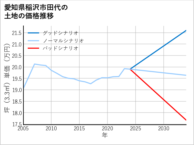 愛知県稲沢市田代の土地価格推移