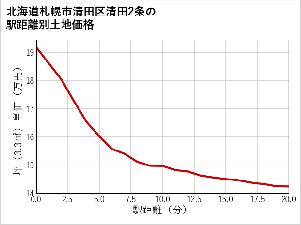 北海道札幌市清田区清田2条の徒歩距離別の土地坪単価