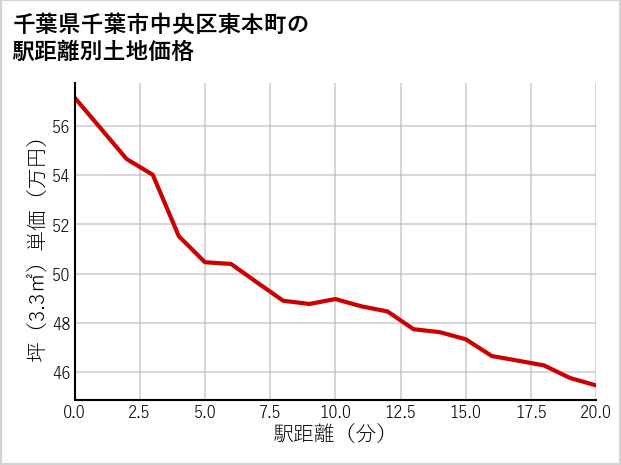 千葉県千葉市中央区東本町の徒歩距離別の土地坪単価