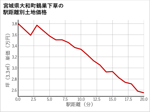 宮城県大和町鶴巣下草の徒歩距離別の土地坪単価