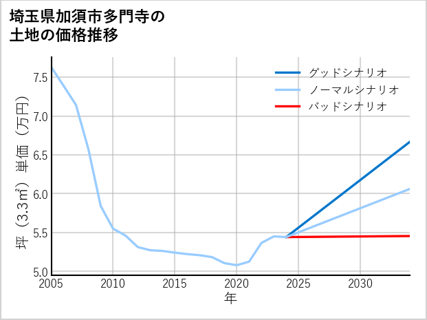 埼玉県加須市多門寺の土地価格推移