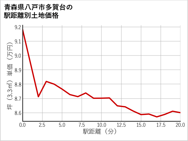 青森県八戸市多賀台の徒歩距離別の土地坪単価