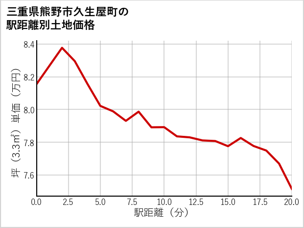 三重県熊野市久生屋町の徒歩距離別の土地坪単価