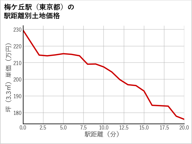 梅ケ丘駅（東京都）の徒歩距離別の土地坪単価