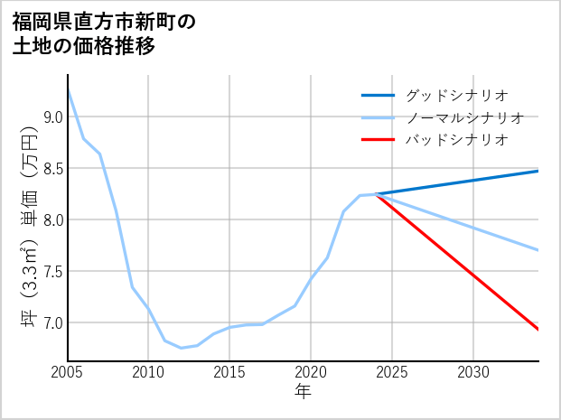 福岡県直方市新町の土地価格推移