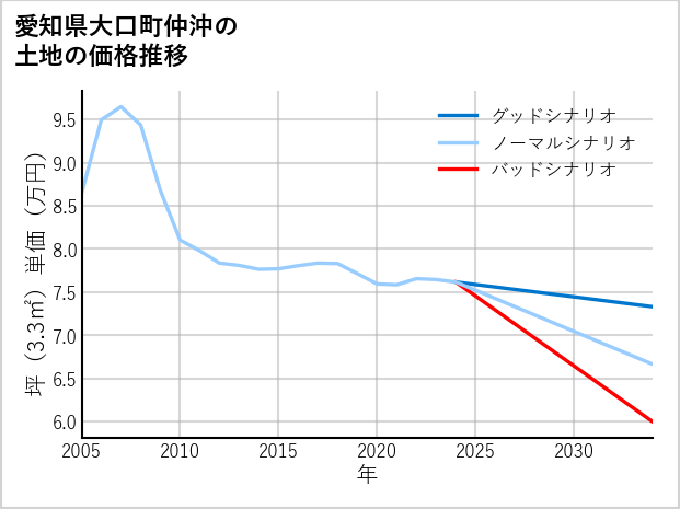 愛知県大口町仲沖の土地価格推移