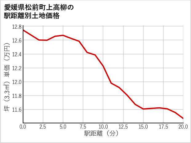 愛媛県松前町上高柳の徒歩距離別の土地坪単価