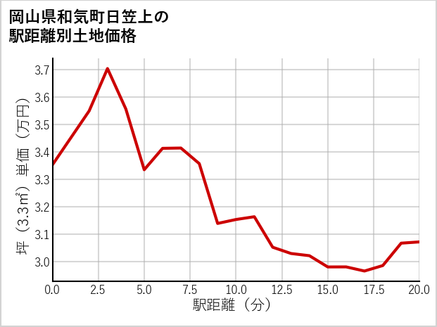 岡山県和気町日笠上の徒歩距離別の土地坪単価