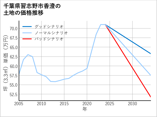 千葉県習志野市香澄の土地価格推移