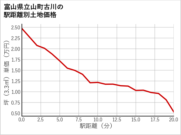 富山県立山町古川の徒歩距離別の土地坪単価