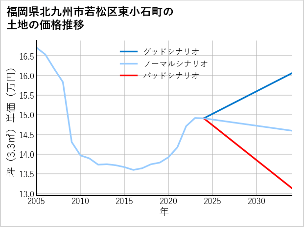 福岡県北九州市若松区東小石町の土地価格推移
