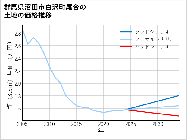 群馬県沼田市白沢町尾合の土地価格推移
