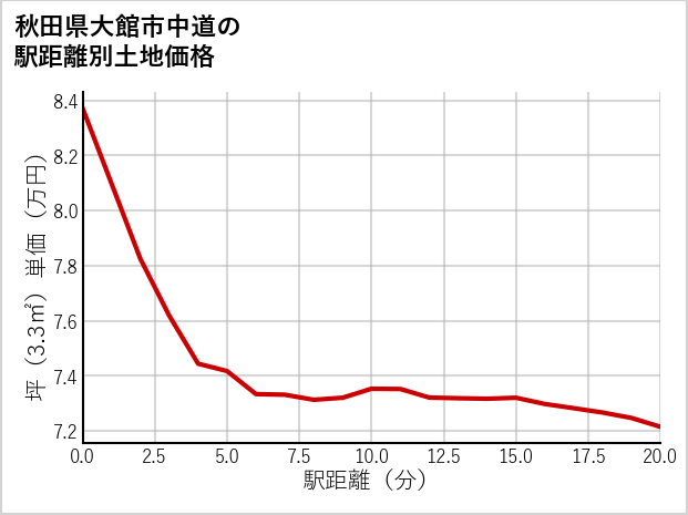 秋田県大館市中道の徒歩距離別の土地坪単価