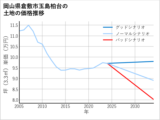 岡山県倉敷市玉島柏台の土地価格推移