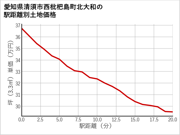 愛知県清須市西枇杷島町北大和の徒歩距離別の土地坪単価