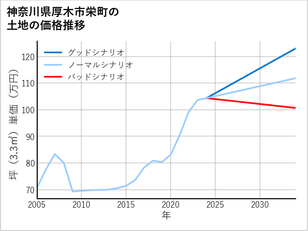 神奈川県厚木市栄町の土地価格推移