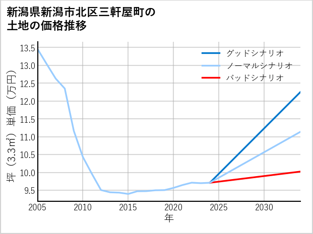 新潟県新潟市北区三軒屋町の土地価格推移