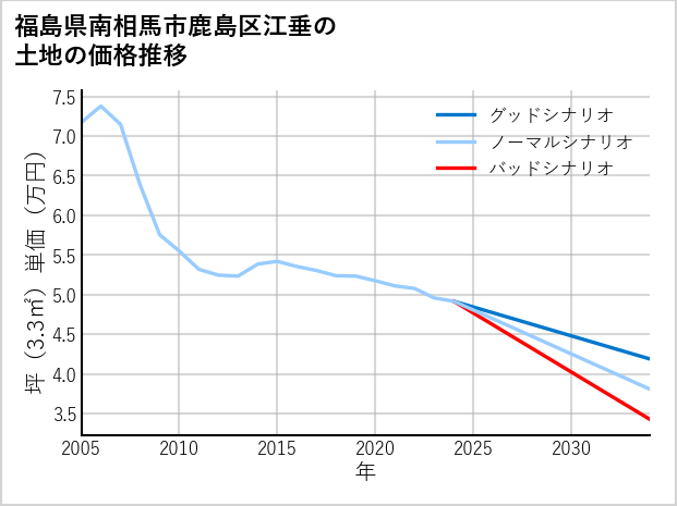 福島県南相馬市鹿島区江垂の土地価格推移
