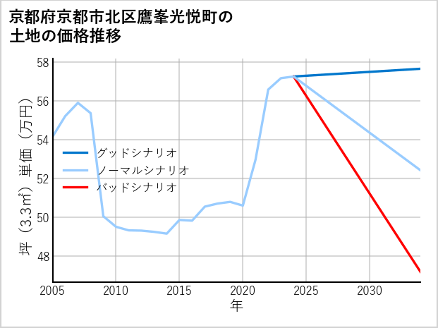 京都府京都市北区鷹峯光悦町の土地価格推移