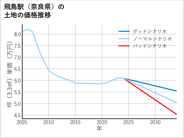 飛鳥駅（奈良県）の土地価格推移
