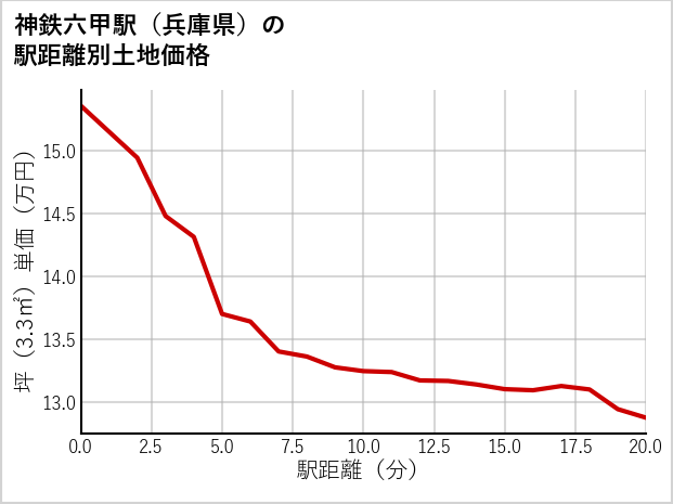 神鉄六甲駅（兵庫県）の徒歩距離別の土地坪単価