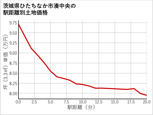 茨城県ひたちなか市湊中央の徒歩距離別の土地坪単価