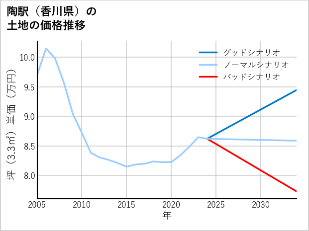 陶駅（香川県）の土地価格推移