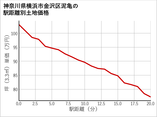 神奈川県横浜市金沢区泥亀の徒歩距離別の土地坪単価