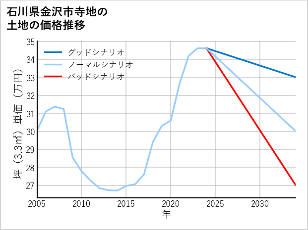 石川県金沢市寺地の土地価格推移