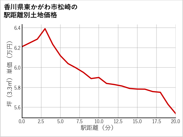 香川県東かがわ市松崎の徒歩距離別の土地坪単価