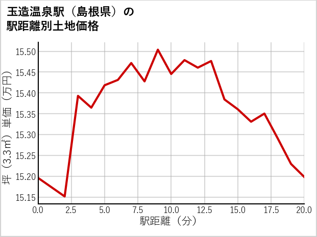 玉造温泉駅（島根県）の徒歩距離別の土地坪単価