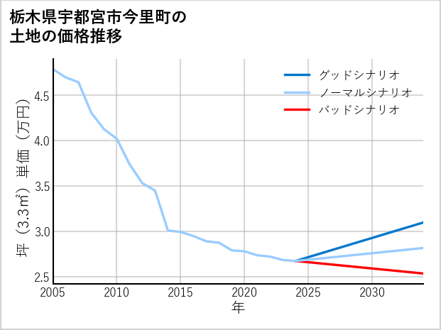 栃木県宇都宮市今里町の土地価格推移