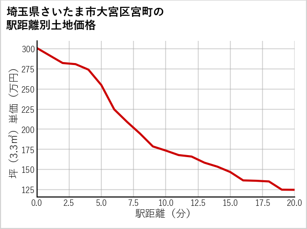 埼玉県さいたま市大宮区宮町の徒歩距離別の土地坪単価