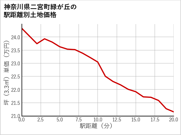 神奈川県二宮町緑が丘の徒歩距離別の土地坪単価