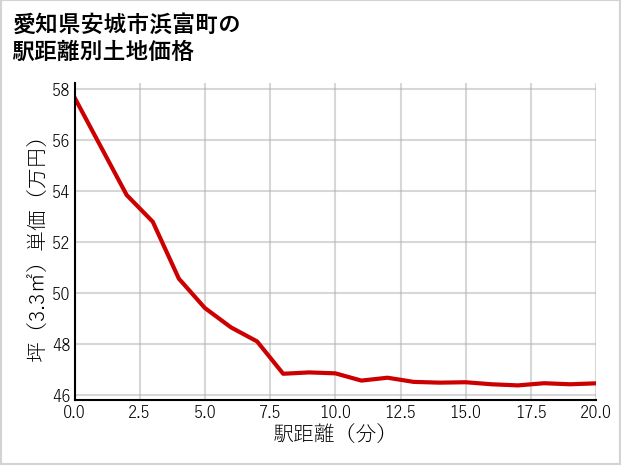 愛知県安城市浜富町の徒歩距離別の土地坪単価