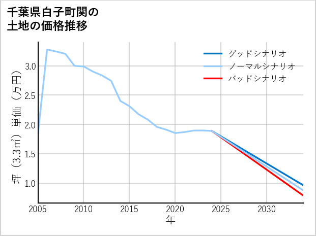 千葉県白子町関の土地価格推移
