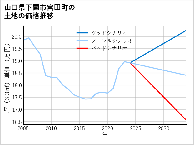 山口県下関市宮田町の土地価格推移